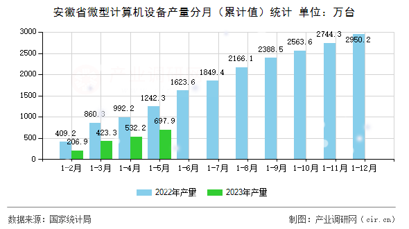 安徽省微型計算機設備產(chǎn)量分月（累計值）統(tǒng)計