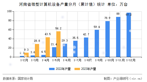 河南省微型計(jì)算機(jī)設(shè)備產(chǎn)量分月（累計(jì)值）統(tǒng)計(jì)