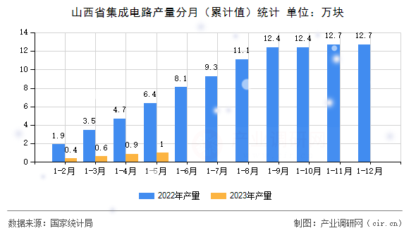 山西省集成電路產(chǎn)量分月(累計值)統(tǒng)計 山西省集成電路產(chǎn)量分月(累計值)統(tǒng)計