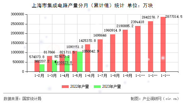 上海市集成電路產(chǎn)量分月（累計值）統(tǒng)計
