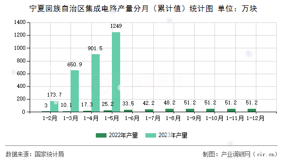 寧夏回族自治區(qū)集成電路產(chǎn)量分月（累計(jì)值）統(tǒng)計(jì)圖