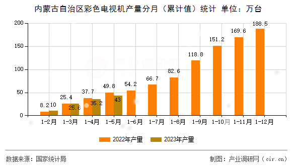 內(nèi)蒙古自治區(qū)彩色電視機(jī)產(chǎn)量分月（累計(jì)值）統(tǒng)計(jì)