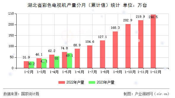 湖北省彩色電視機產(chǎn)量分月(累計值)統(tǒng)計 湖北省彩色電視機產(chǎn)量分月(累計值)統(tǒng)計