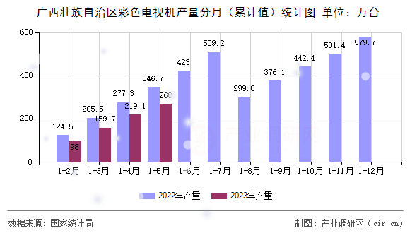 廣西壯族自治區(qū)彩色電視機(jī)產(chǎn)量分月(累計值)統(tǒng)計圖 廣西壯族自治區(qū)彩色電視機(jī)產(chǎn)量分月(累計值)統(tǒng)計圖
