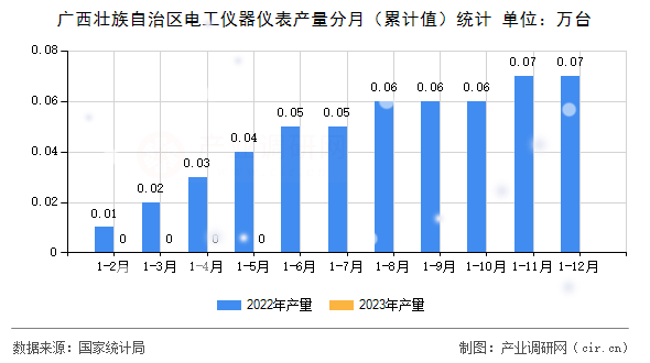 廣西壯族自治區(qū)電工儀器儀表產(chǎn)量分月（累計值）統(tǒng)計