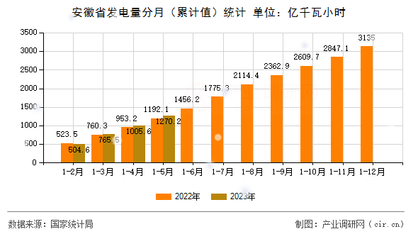 安徽省發(fā)電量分月（累計(jì)值）統(tǒng)計(jì)