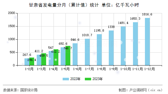 甘肅省發(fā)電量分月（累計(jì)值）統(tǒng)計(jì)