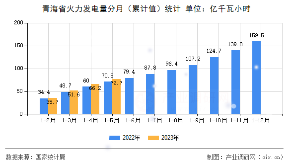 青海省火力發(fā)電量分月（累計值）統(tǒng)計