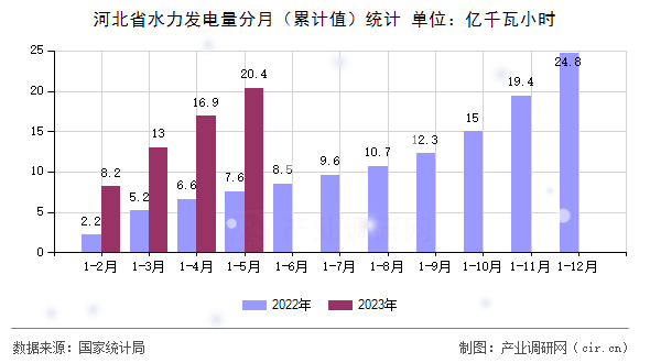 河北省水力發(fā)電量分月（累計值）統(tǒng)計