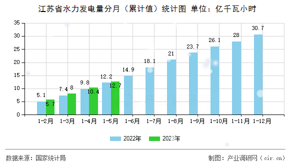 江蘇省水力發(fā)電量分月(累計值)統(tǒng)計圖 江蘇省水力發(fā)電量分月(累計值)統(tǒng)計圖