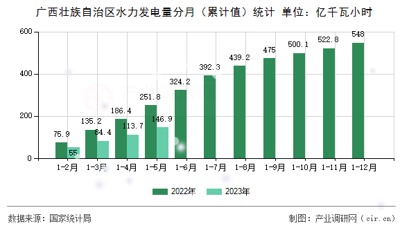 廣西壯族自治區(qū)水力發(fā)電量分月(累計值)統(tǒng)計 廣西壯族自治區(qū)水力發(fā)電量分月(累計值)統(tǒng)計