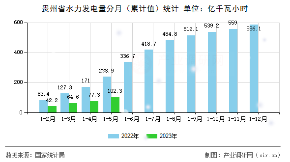 貴州省水力發(fā)電量分月(累計值)統(tǒng)計 貴州省水力發(fā)電量分月(累計值)統(tǒng)計