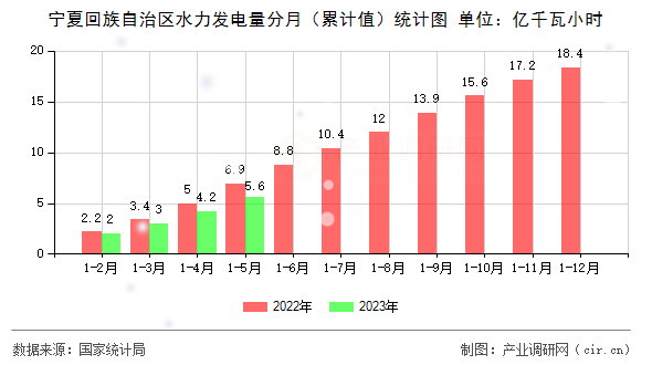 寧夏回族自治區(qū)水力發(fā)電量分月（累計(jì)值）統(tǒng)計(jì)圖