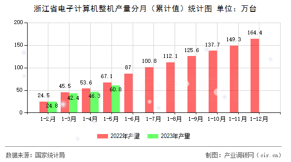 浙江省電子計算機整機產(chǎn)量分月（累計值）統(tǒng)計圖