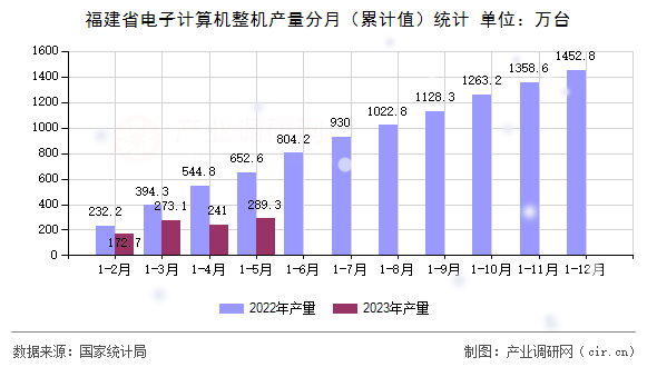 福建省電子計算機(jī)整機(jī)產(chǎn)量分月（累計值）統(tǒng)計