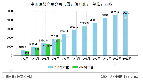 中國原鹽產(chǎn)量分月（累計值）統(tǒng)計