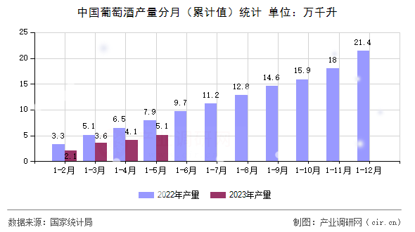 中國(guó)葡萄酒產(chǎn)量分月(累計(jì)值)統(tǒng)計(jì) 中國(guó)葡萄酒產(chǎn)量分月(累計(jì)值)統(tǒng)計(jì)