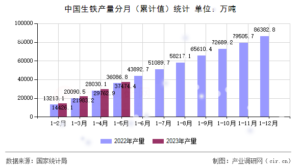 中國生鐵產量分月（累計值）統(tǒng)計