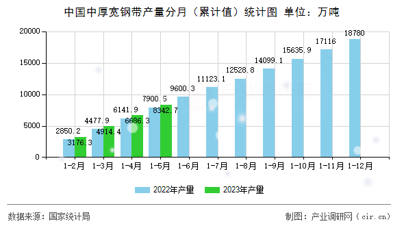 中國中厚寬鋼帶產(chǎn)量分月（累計值）統(tǒng)計圖