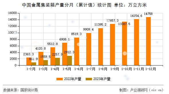 中國(guó)金屬集裝箱產(chǎn)量分月（累計(jì)值）統(tǒng)計(jì)圖