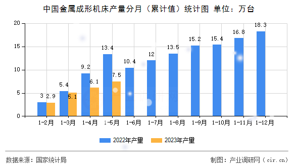 中國金屬成形機(jī)床產(chǎn)量分月（累計(jì)值）統(tǒng)計(jì)圖