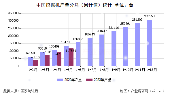 中國(guó)挖掘機(jī)產(chǎn)量分月（累計(jì)值）統(tǒng)計(jì)