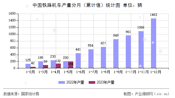 中國(guó)鐵路機(jī)車(chē)產(chǎn)量分月(累計(jì)值)統(tǒng)計(jì)圖 中國(guó)鐵路機(jī)車(chē)產(chǎn)量分月(累計(jì)值)統(tǒng)計(jì)圖