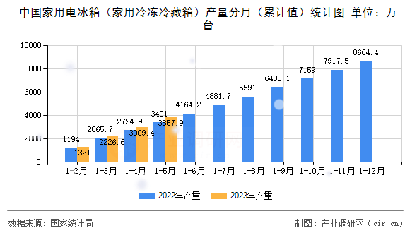 中國家用電冰箱（家用冷凍冷藏箱）產(chǎn)量分月（累計值）統(tǒng)計圖