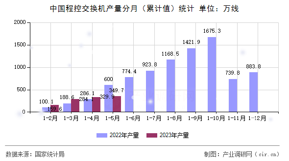 中國(guó)程控交換機(jī)產(chǎn)量分月（累計(jì)值）統(tǒng)計(jì)