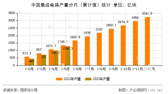 中國集成電路產(chǎn)量分月(累計值)統(tǒng)計 中國集成電路產(chǎn)量分月(累計值)統(tǒng)計