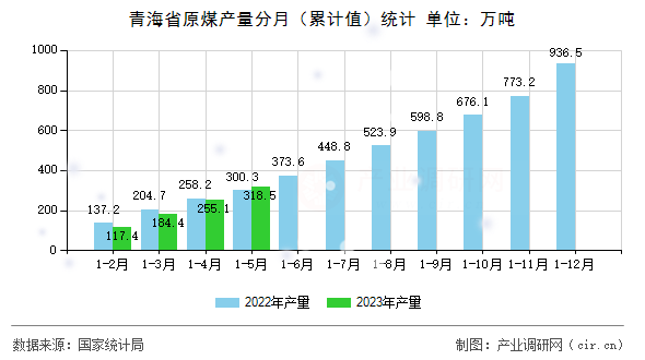青海省原煤產(chǎn)量分月(累計(jì)值)統(tǒng)計(jì) 青海省原煤產(chǎn)量分月(累計(jì)值)統(tǒng)計(jì)