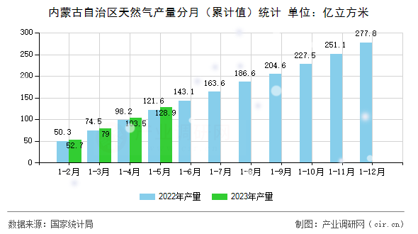 內(nèi)蒙古自治區(qū)天然氣產(chǎn)量分月（累計(jì)值）統(tǒng)計(jì)
