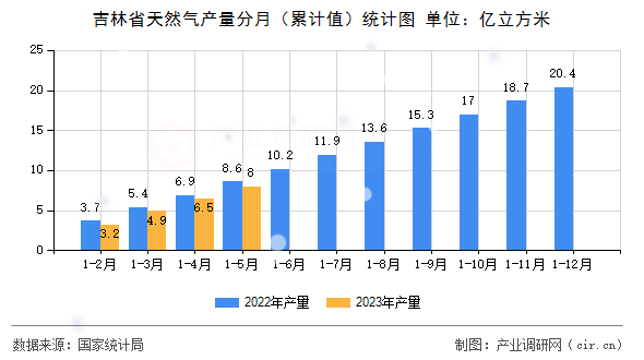 吉林省天然氣產量分月（累計值）統計圖