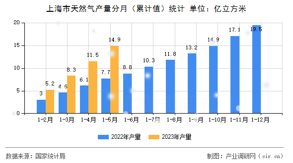 上海市天然氣產(chǎn)量分月（累計值）統(tǒng)計