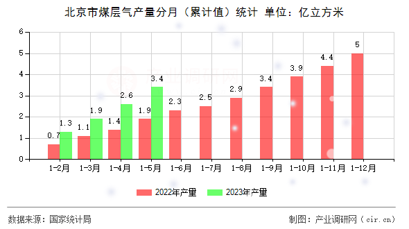 北京市煤層氣產(chǎn)量分月（累計值）統(tǒng)計