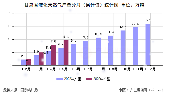 甘肅省液化天然氣產量分月(累計值)統(tǒng)計圖 甘肅省液化天然氣產量分月(累計值)統(tǒng)計圖
