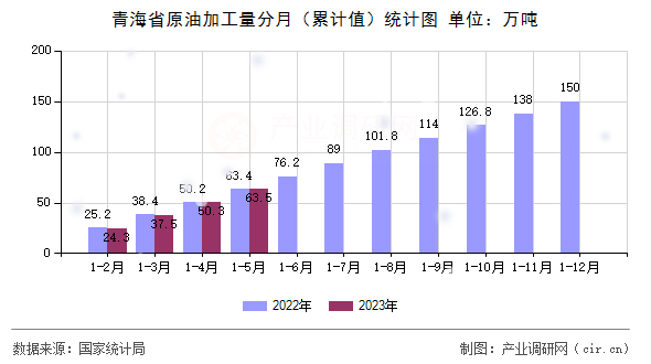 青海省原油加工量分月（累計值）統(tǒng)計圖