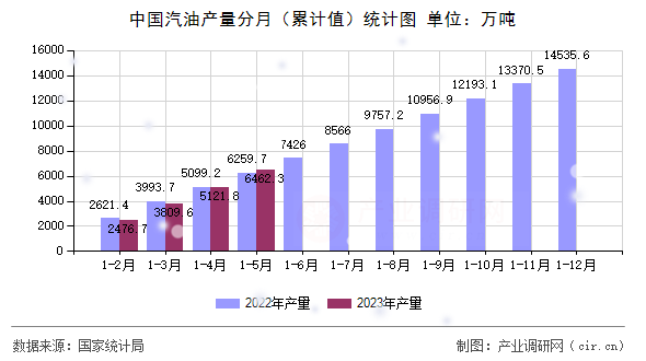 中國汽油產(chǎn)量分月(累計值)統(tǒng)計圖 中國汽油產(chǎn)量分月(累計值)統(tǒng)計圖