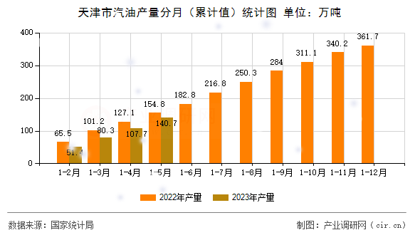天津市汽油產(chǎn)量分月（累計值）統(tǒng)計圖
