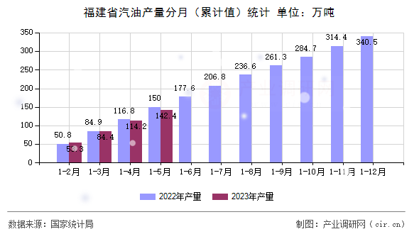 福建省汽油產(chǎn)量分月（累計(jì)值）統(tǒng)計(jì)