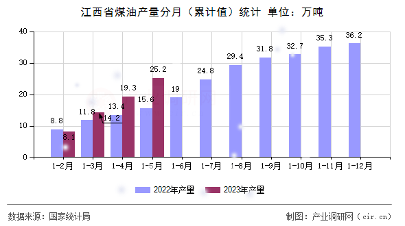 江西省煤油產(chǎn)量分月(累計值)統(tǒng)計 江西省煤油產(chǎn)量分月(累計值)統(tǒng)計