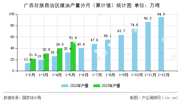 廣西壯族自治區(qū)煤油產量分月(累計值)統計圖 廣西壯族自治區(qū)煤油產量分月(累計值)統計圖