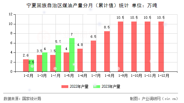 寧夏回族自治區(qū)煤油產(chǎn)量分月（累計(jì)值）統(tǒng)計(jì)