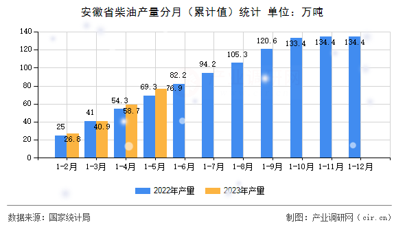 安徽省柴油產(chǎn)量分月（累計(jì)值）統(tǒng)計(jì)