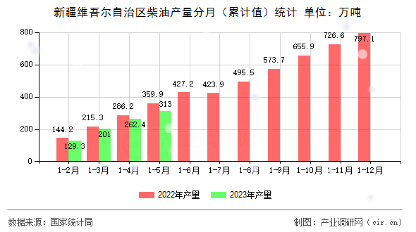 新疆維吾爾自治區(qū)柴油產(chǎn)量分月（累計值）統(tǒng)計