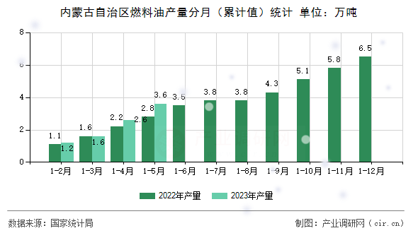 內(nèi)蒙古自治區(qū)燃料油產(chǎn)量分月（累計(jì)值）統(tǒng)計(jì)
