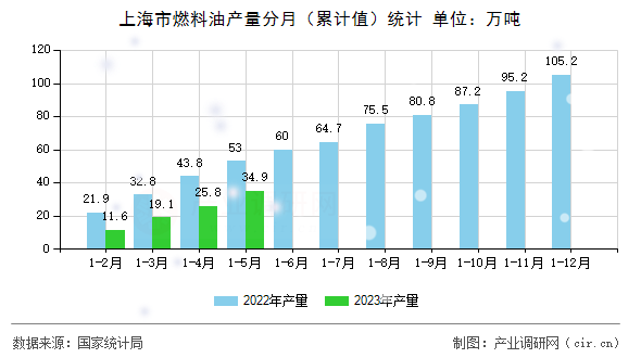 上海市燃料油產(chǎn)量分月（累計(jì)值）統(tǒng)計(jì)