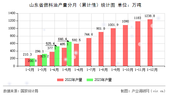 山東省燃料油產(chǎn)量分月（累計(jì)值）統(tǒng)計(jì)圖