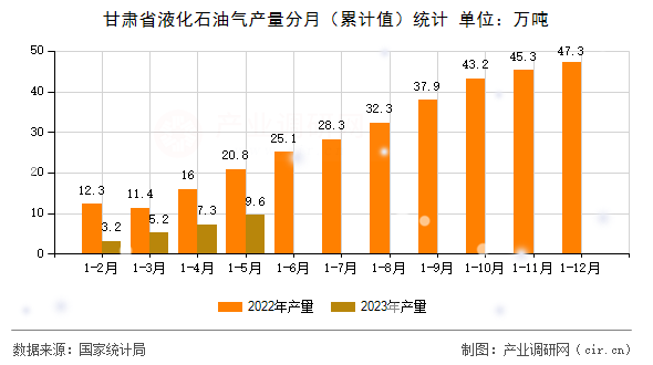 甘肅省液化石油氣產(chǎn)量分月（累計(jì)值）統(tǒng)計(jì)