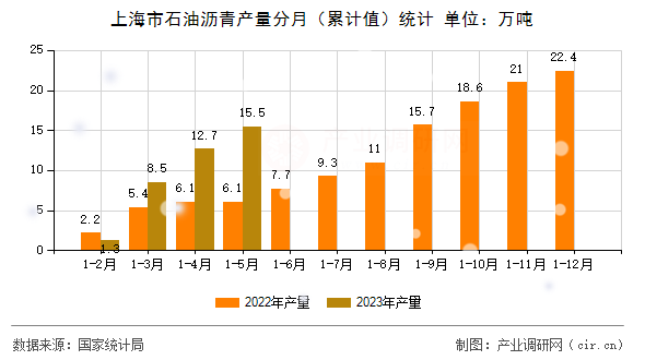 上海市石油瀝青產(chǎn)量分月（累計(jì)值）統(tǒng)計(jì)
